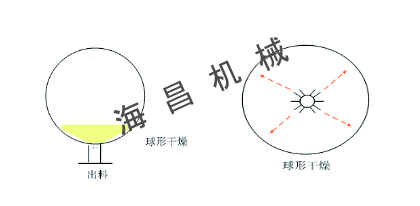 球形干燥設備